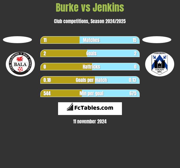 Burke vs Jenkins h2h player stats