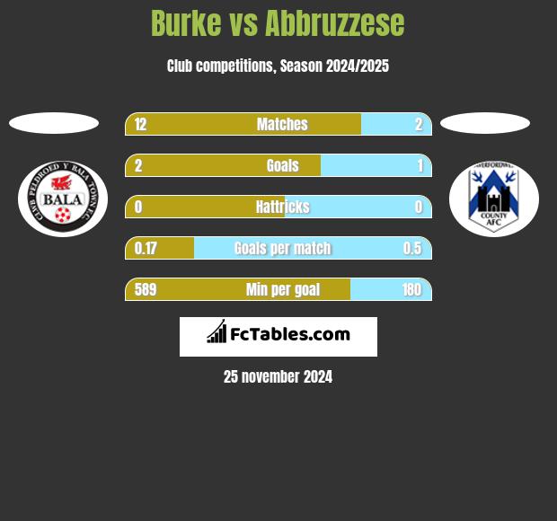 Burke vs Abbruzzese h2h player stats