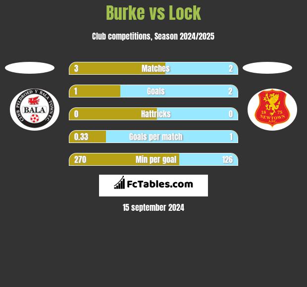 Burke vs Lock h2h player stats