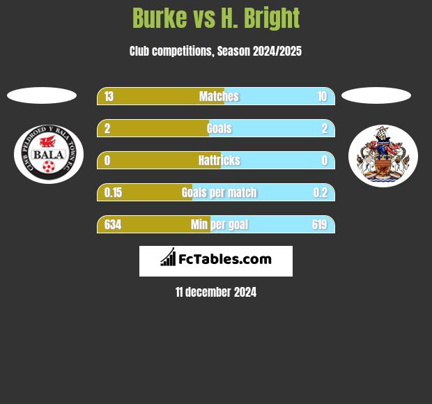 Burke vs H. Bright h2h player stats