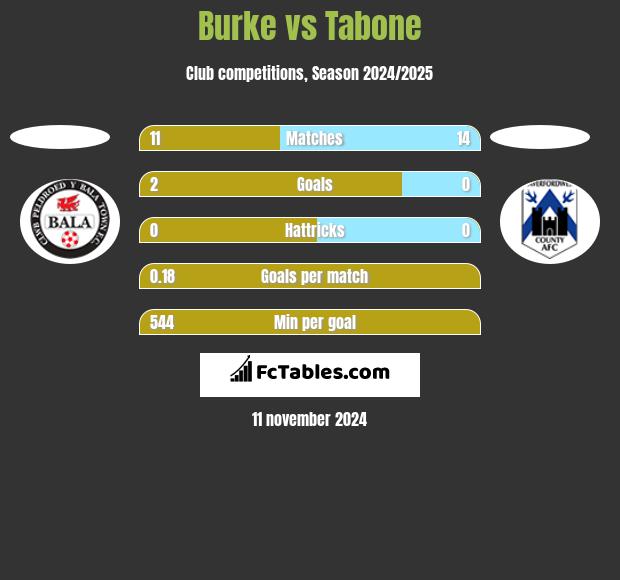 Burke vs Tabone h2h player stats