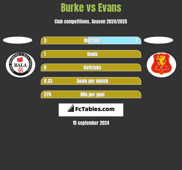 Burke vs Evans h2h player stats