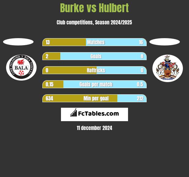 Burke vs Hulbert h2h player stats