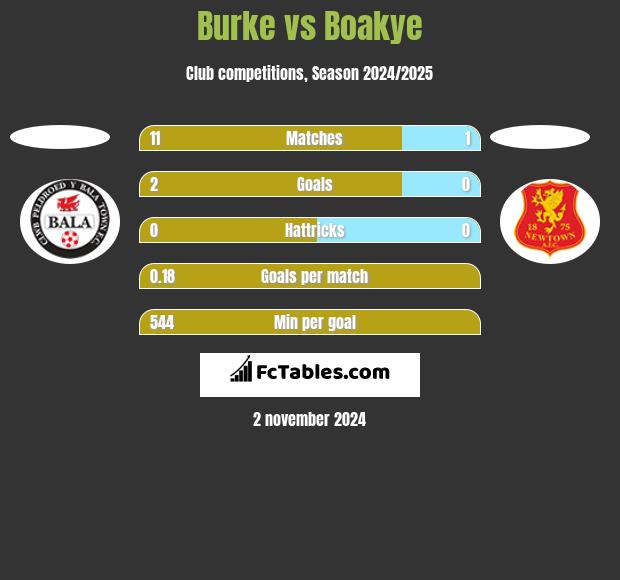 Burke vs Boakye h2h player stats