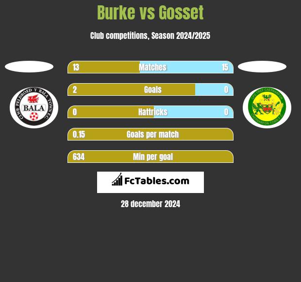 Burke vs Gosset h2h player stats