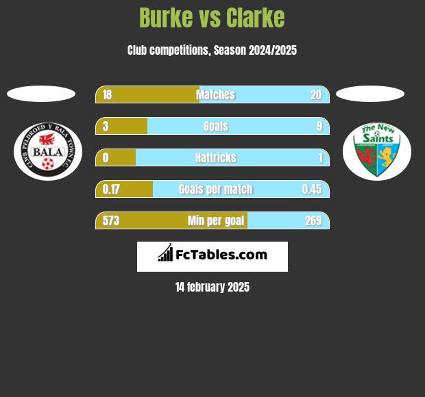 Burke vs Clarke h2h player stats