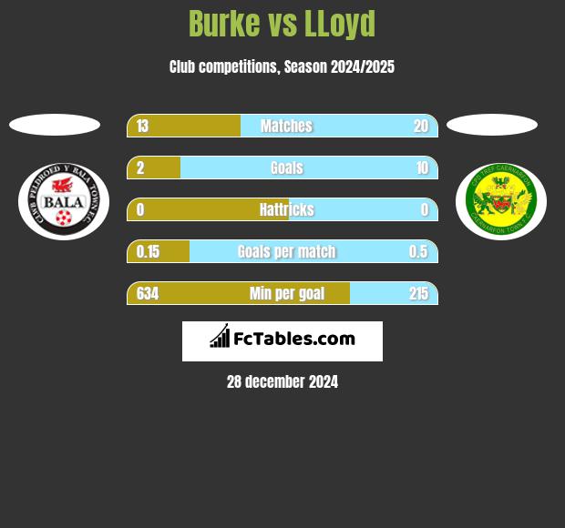 Burke vs LLoyd h2h player stats