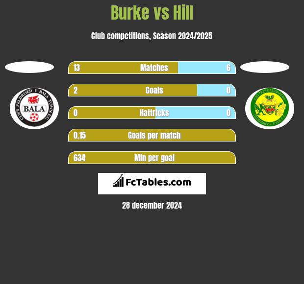 Burke vs Hill h2h player stats