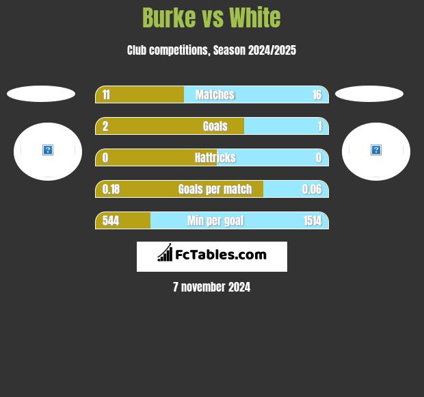 Burke vs White h2h player stats