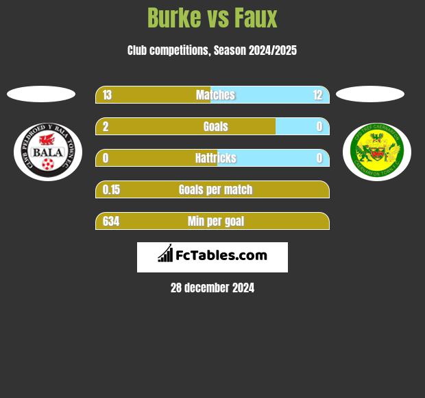 Burke vs Faux h2h player stats