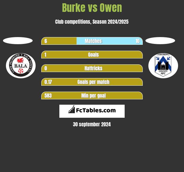 Burke vs Owen h2h player stats