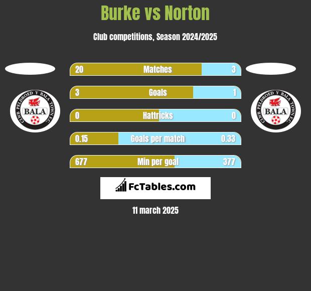 Burke vs Norton h2h player stats