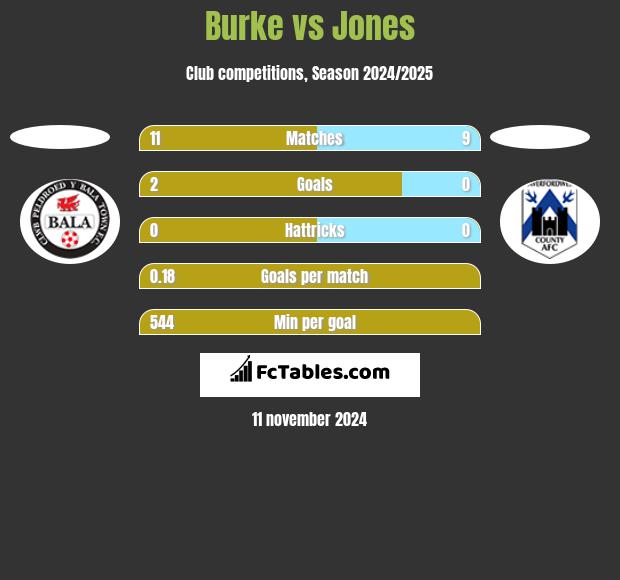 Burke vs Jones h2h player stats