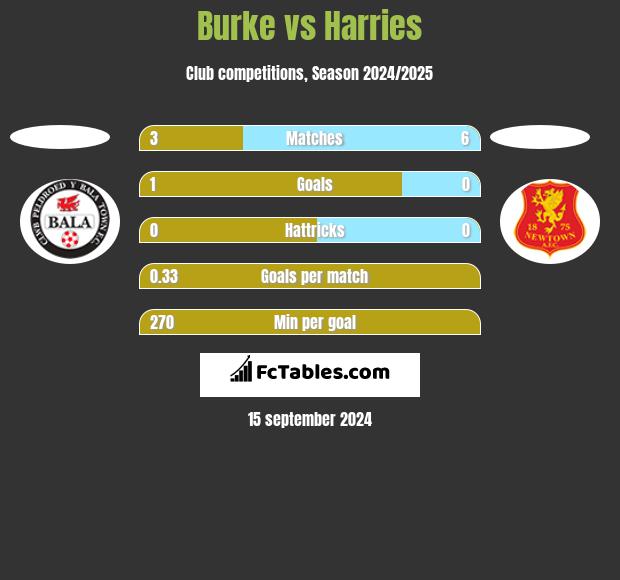 Burke vs Harries h2h player stats