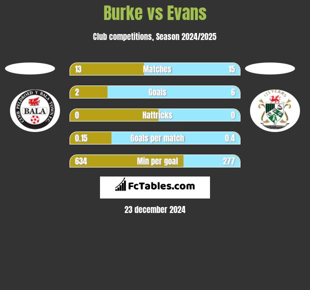 Burke vs Evans h2h player stats