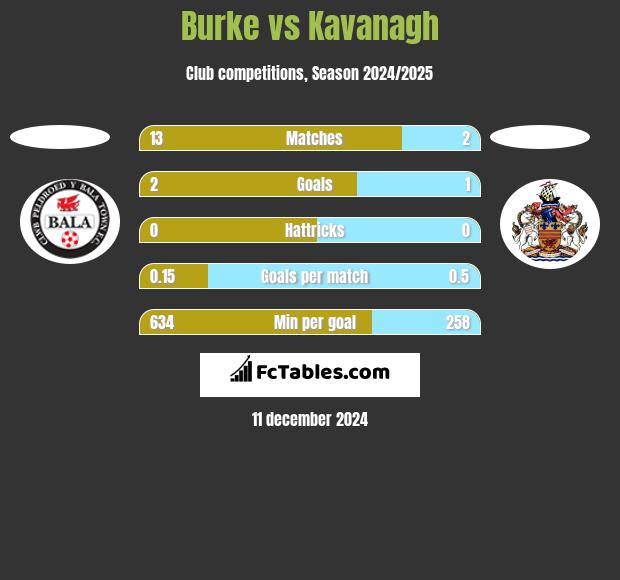 Burke vs Kavanagh h2h player stats