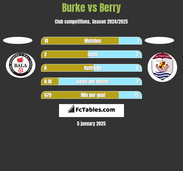 Burke vs Berry h2h player stats