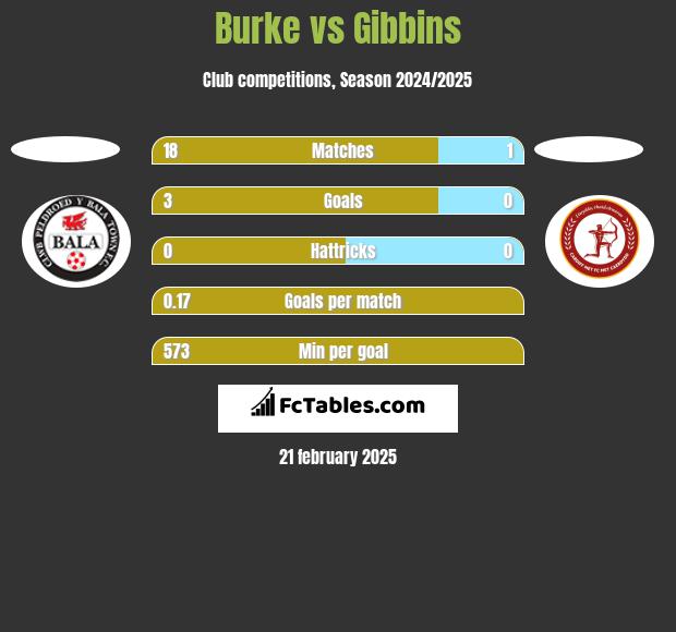 Burke vs Gibbins h2h player stats