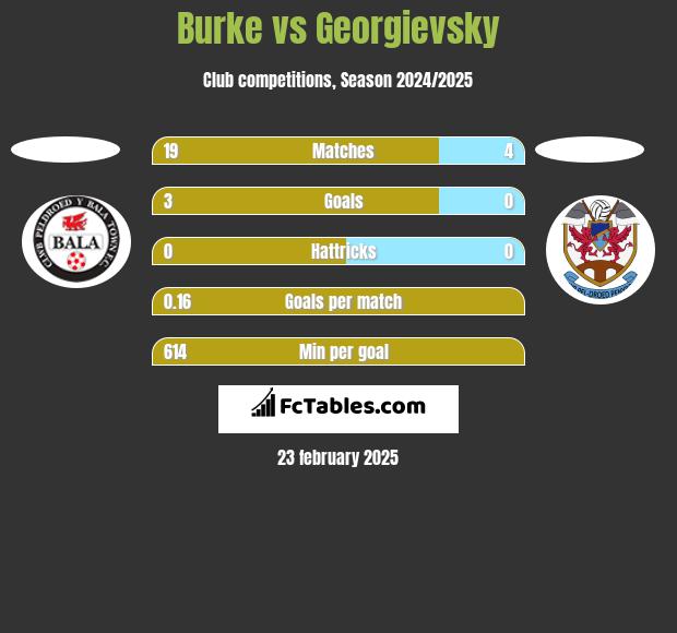 Burke vs Georgievsky h2h player stats