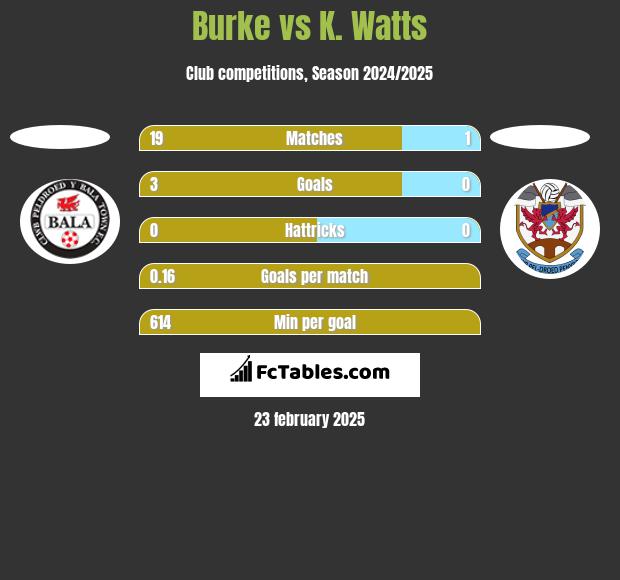 Burke vs K. Watts h2h player stats