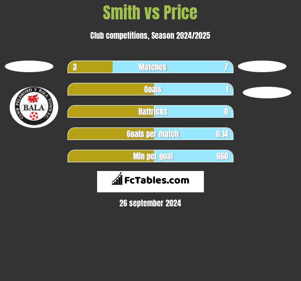 Smith vs Price h2h player stats