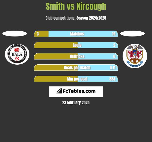 Smith vs Kircough h2h player stats