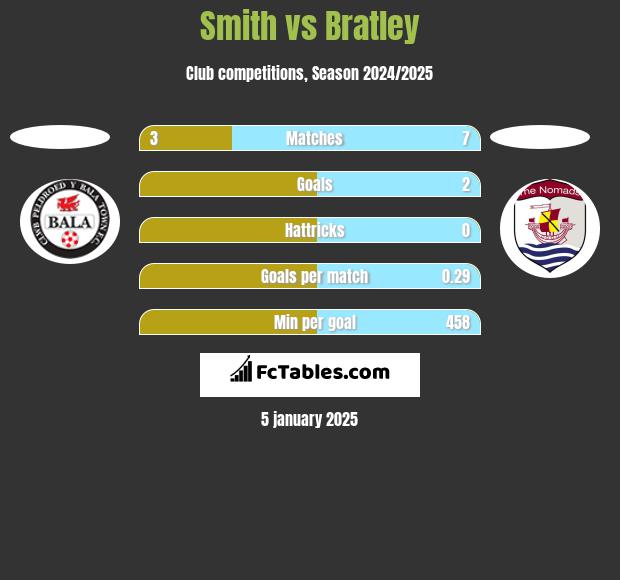 Smith vs Bratley h2h player stats