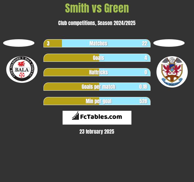 Smith vs Green h2h player stats