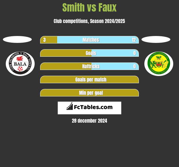 Smith vs Faux h2h player stats