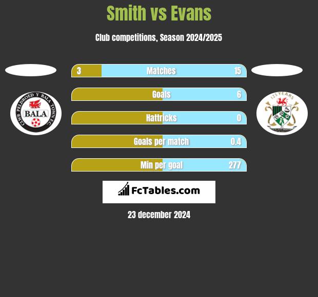 Smith vs Evans h2h player stats