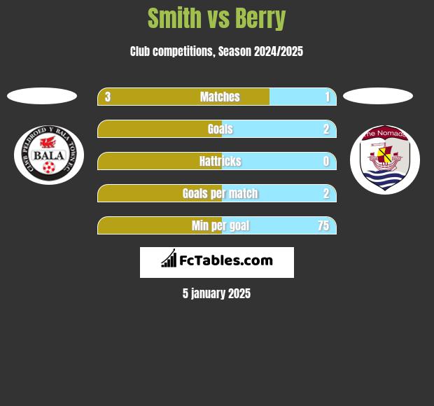 Smith vs Berry h2h player stats