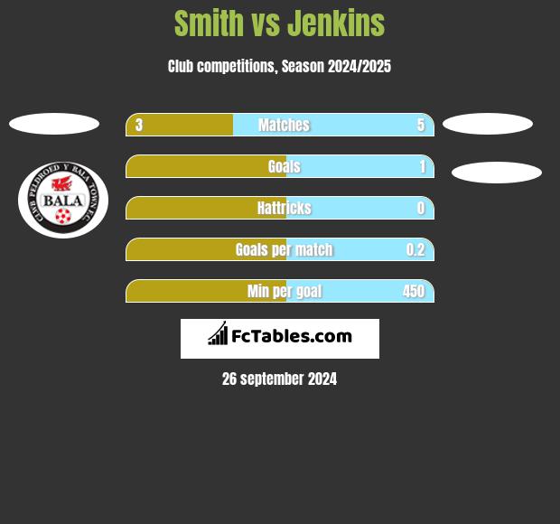 Smith vs Jenkins h2h player stats