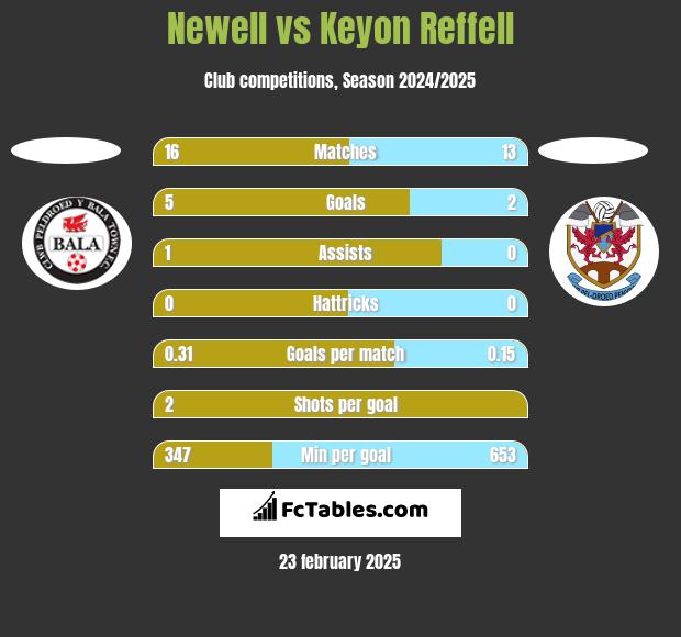 Newell vs Keyon Reffell h2h player stats