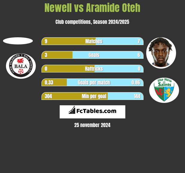 Newell vs Aramide Oteh h2h player stats