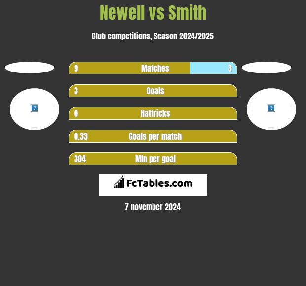 Newell vs Smith h2h player stats