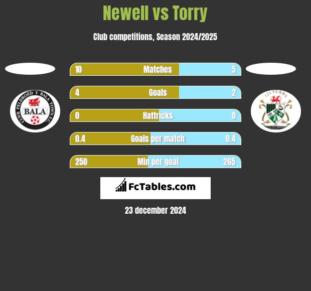 Newell vs Torry h2h player stats