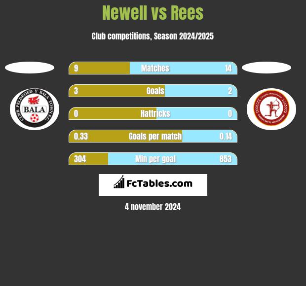 Newell vs Rees h2h player stats