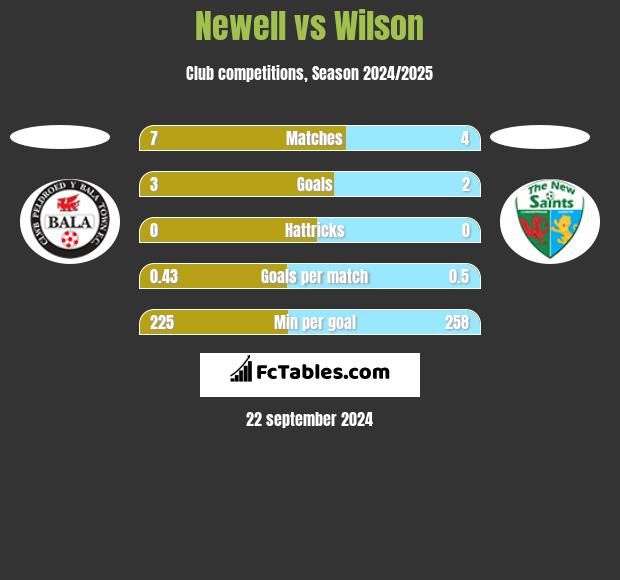 Newell vs Wilson h2h player stats