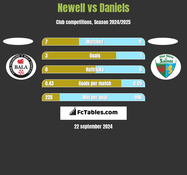 Newell vs Daniels h2h player stats