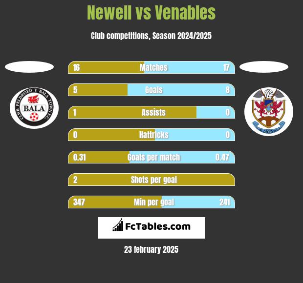 Newell vs Venables h2h player stats