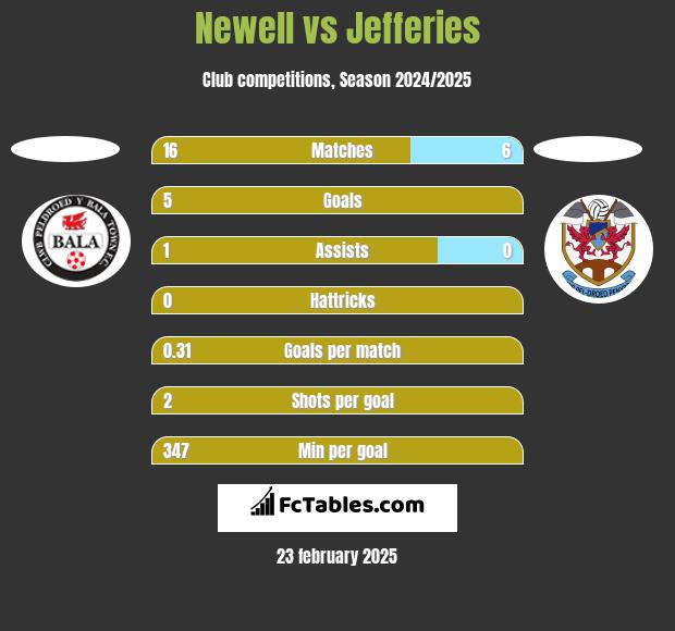 Newell vs Jefferies h2h player stats