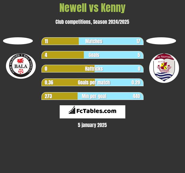 Newell vs Kenny h2h player stats