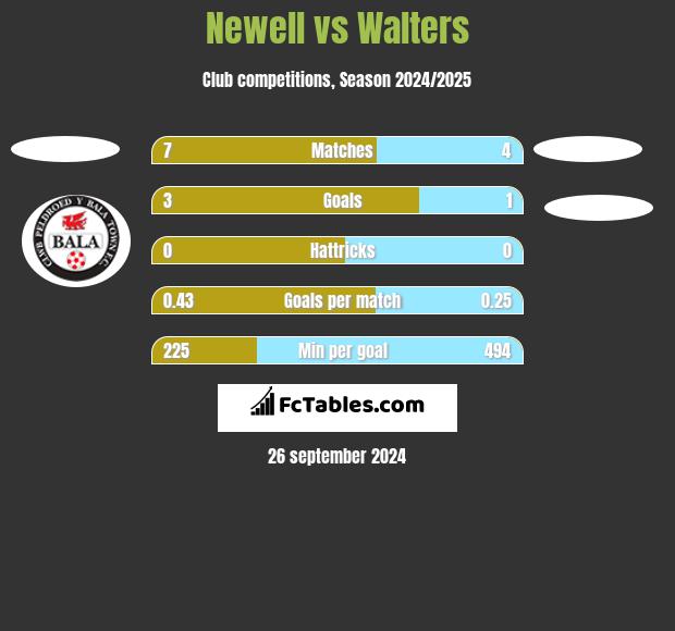 Newell vs Walters h2h player stats