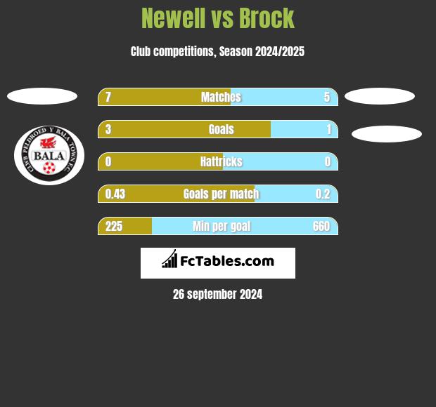 Newell vs Brock h2h player stats