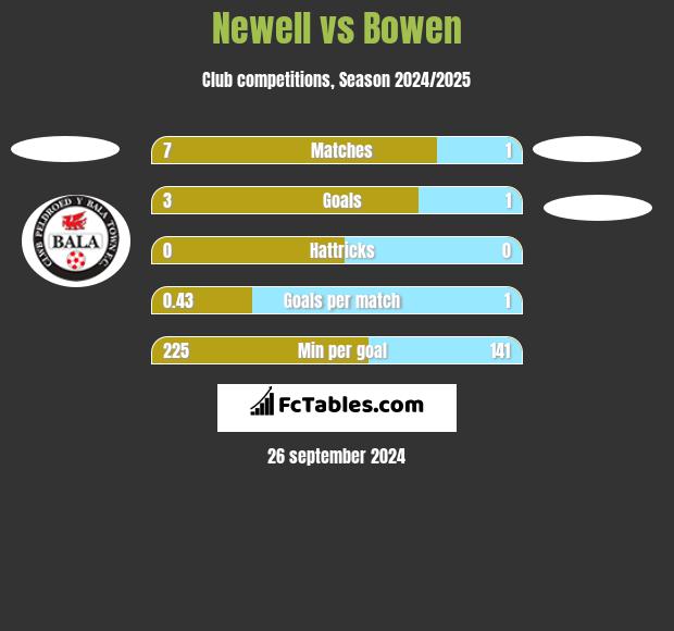 Newell vs Bowen h2h player stats