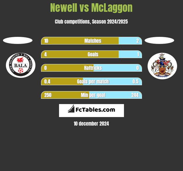 Newell vs McLaggon h2h player stats