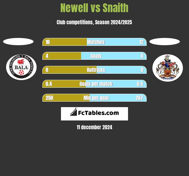 Newell vs Snaith h2h player stats