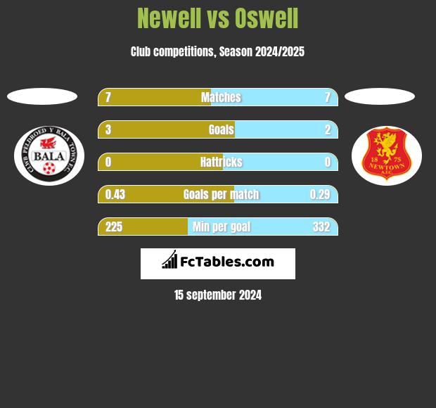 Newell vs Oswell h2h player stats