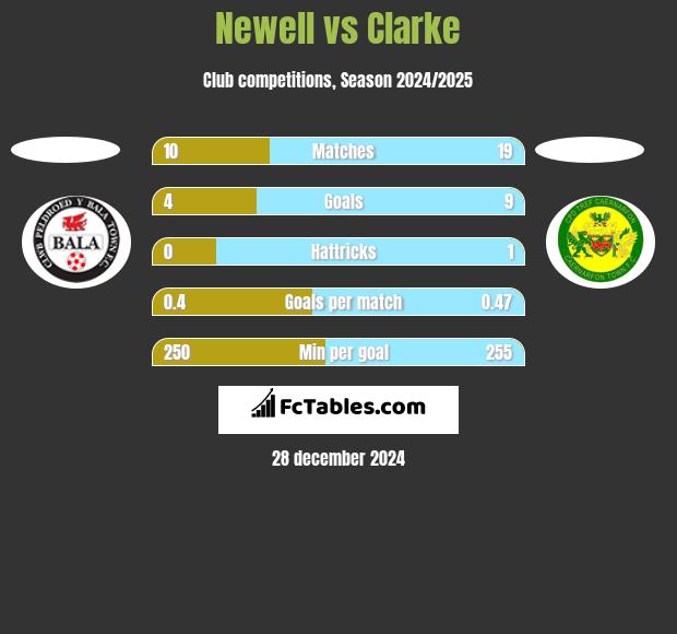 Newell vs Clarke h2h player stats