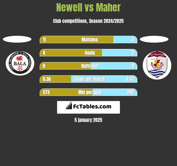 Newell vs Maher h2h player stats